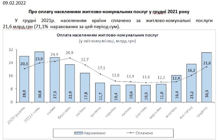 коммуналка, Госстат