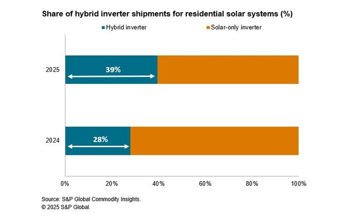 Поставка инверторов
