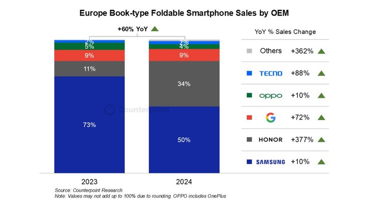 counterpoint графік графік аналітика складні смартфони
