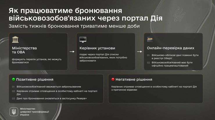 Брониерование военнообязанных, фото