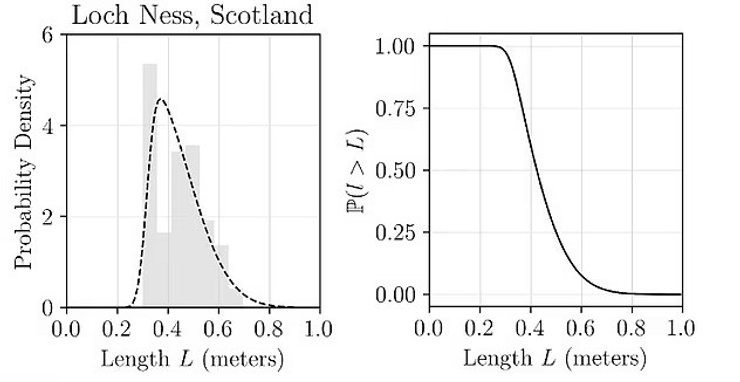 график угрей