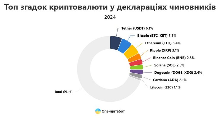 Криптовалюта в Украине, госслужащие, декларация, Опеддатабот, топ крипты
