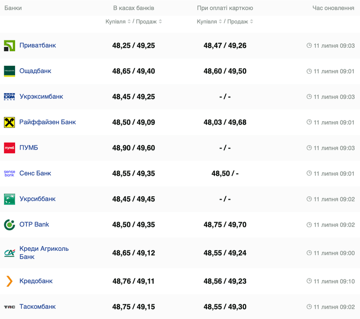 Курс євро 11 липня в різних банках України