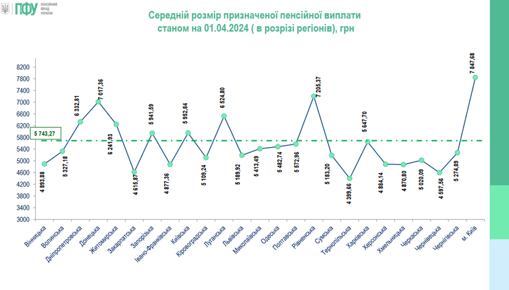 График размера пенсий в Украине