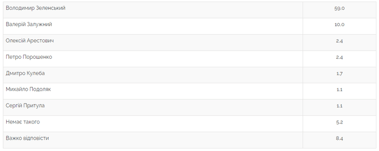 соцопрос, зеленский, залужный, арестович, порошенко, центр разумкова