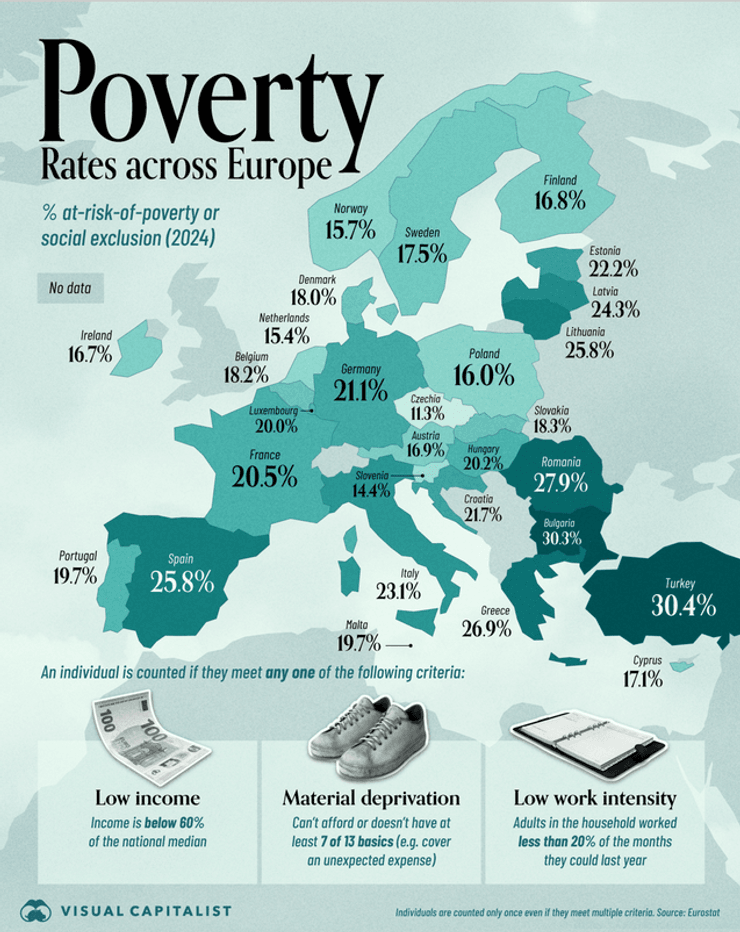 Какие страны ЕС лидируют по уровню бедности