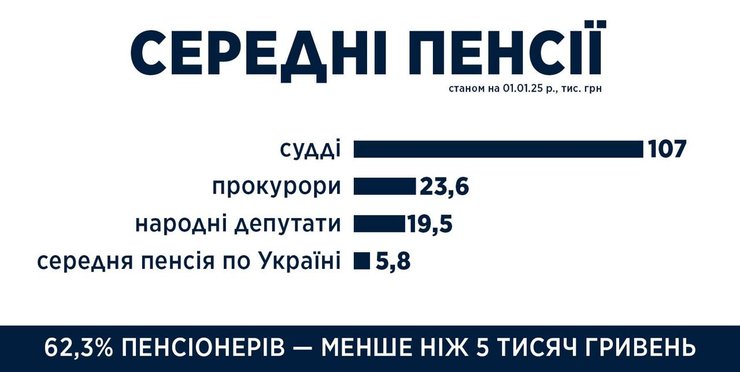 Средние пенсии судей в Украине превышают 100 000 гривен