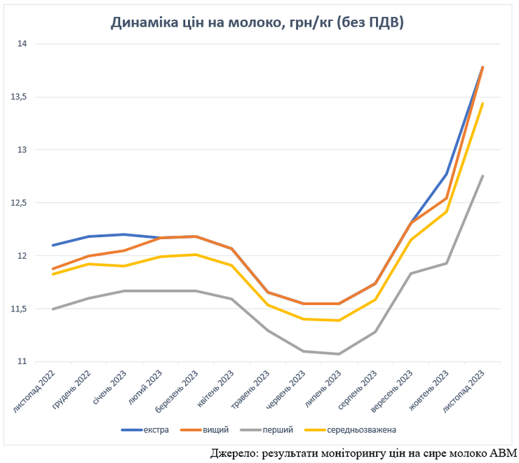 Ціни, молочна продукція, молоко, подорожчання