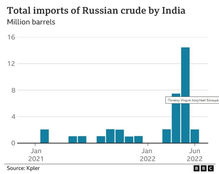 Постачання російської нафти до Індії