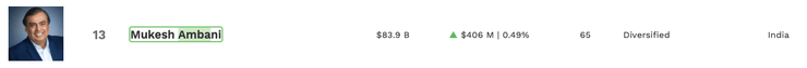 Мукеш Амбани, по оценкам "Форбс"