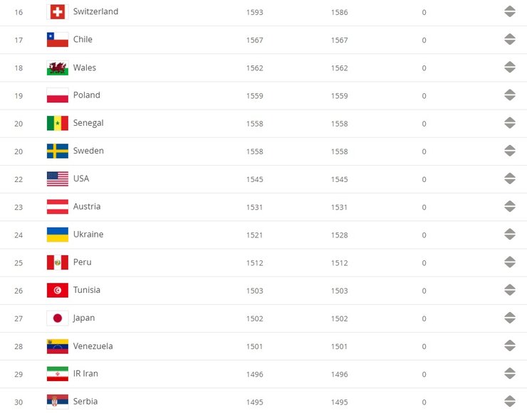 Рейтинг ФИФА, Сборная Украины, Футбол
