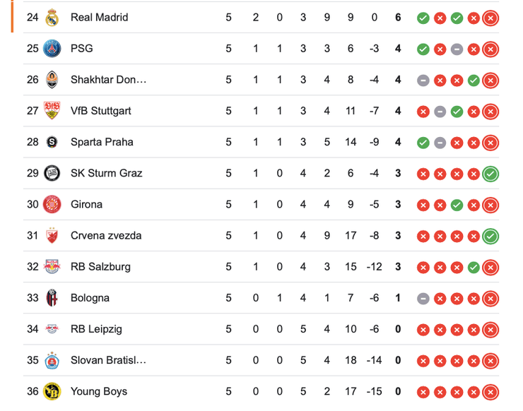 "Шахтер" в таблице Лиги чемпионов