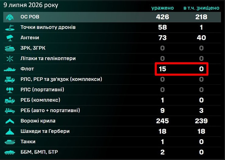 табло з результатами ударів СБС по танкерах РФ станом на 9 липня