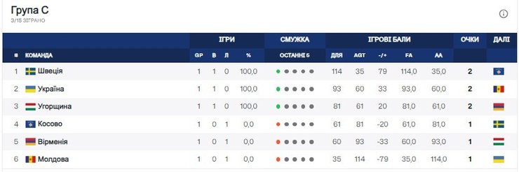 Украина занимает второе место