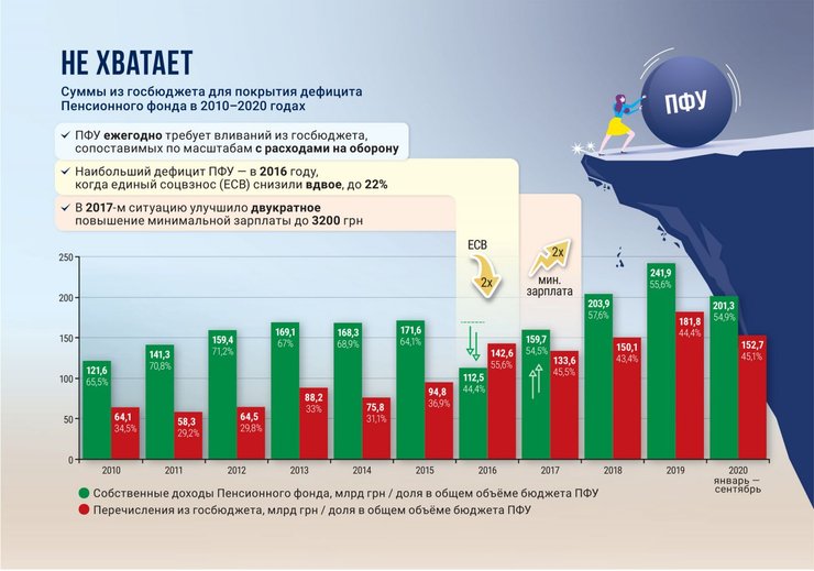 дефицит пенсионного фонда, пенсионная система, инфографика