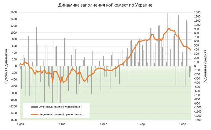 заполнение коек, коронавриус, динамика, украина, график