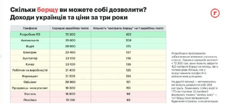 Аналитики рассчитали нелестный "индекс борща"