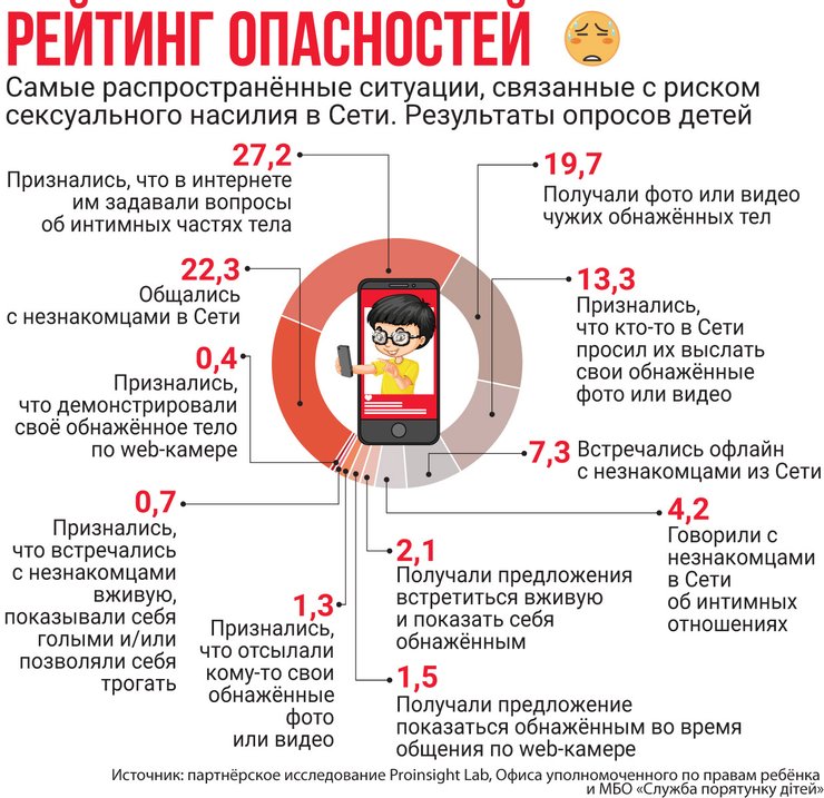 дети в соцсетях, подростки в соцсетях, безопасное общение в соцсетях, инфографика Фокуса