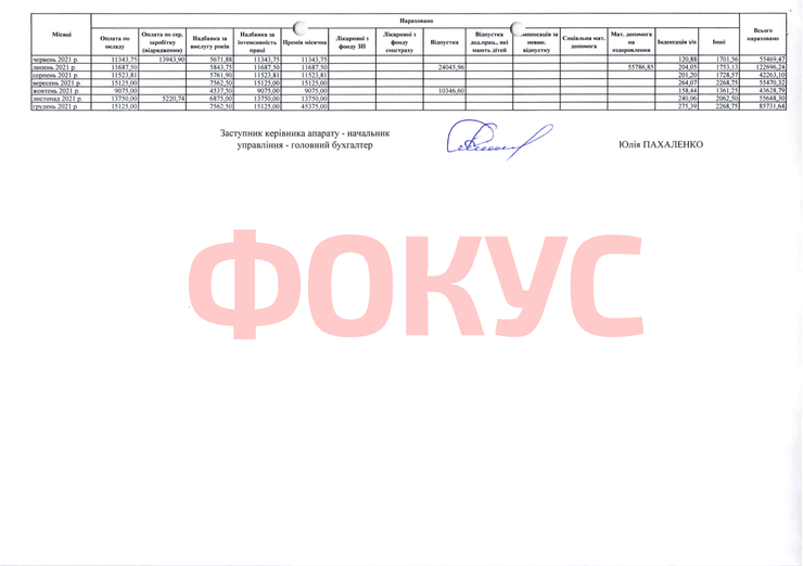 Зарплата Кличко и заместителей главы КГГА за 2021 год