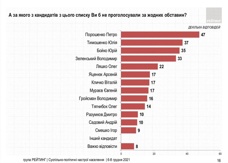 Президентський рейтинг, антирейтинг, опитування