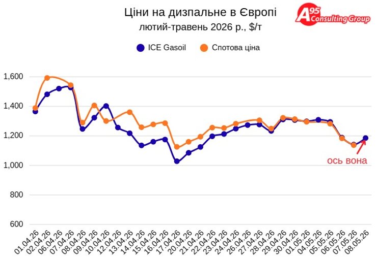 Прогноз щодо вартості палива може ще змінитися