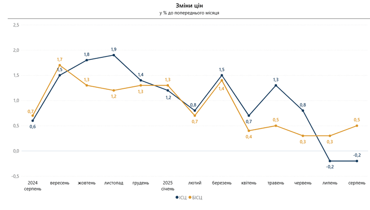 Изменения цен в Украине