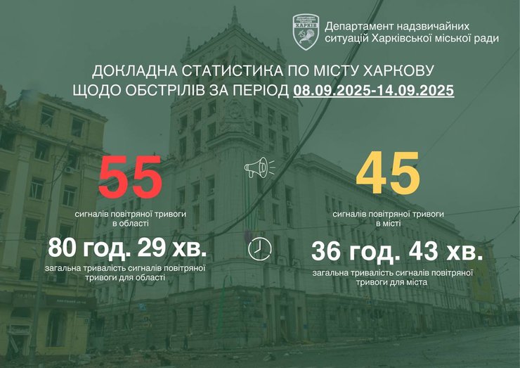 Статистика воздушных тревог в Харькове с 8 по 14 сентября 2025 года