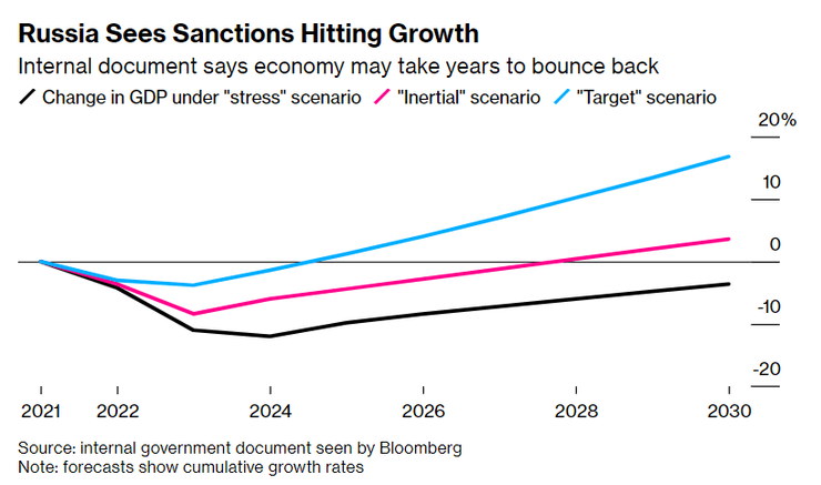 график потерь россии, потери россии, график экономика, экономика россии
