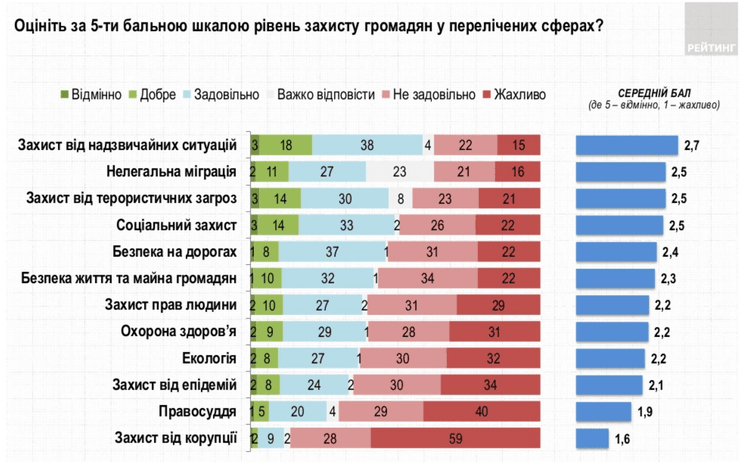 оценка чувства безопасности в украине
