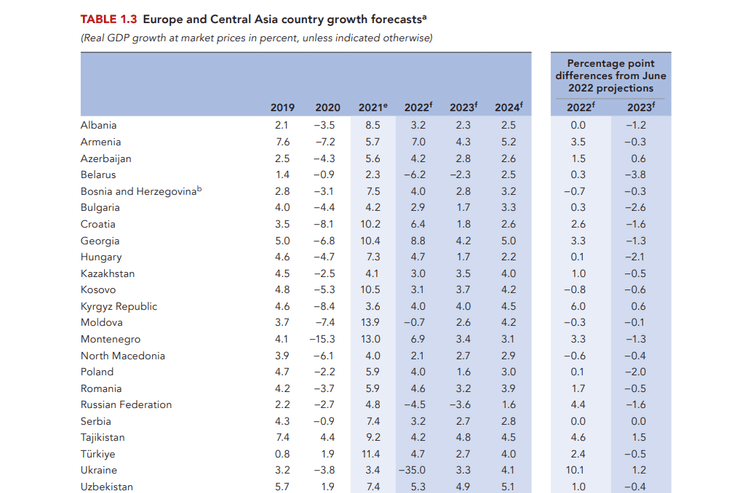 всесвітній банк, зростання ВВП України, економічний прогноз, втрати України, економіка України