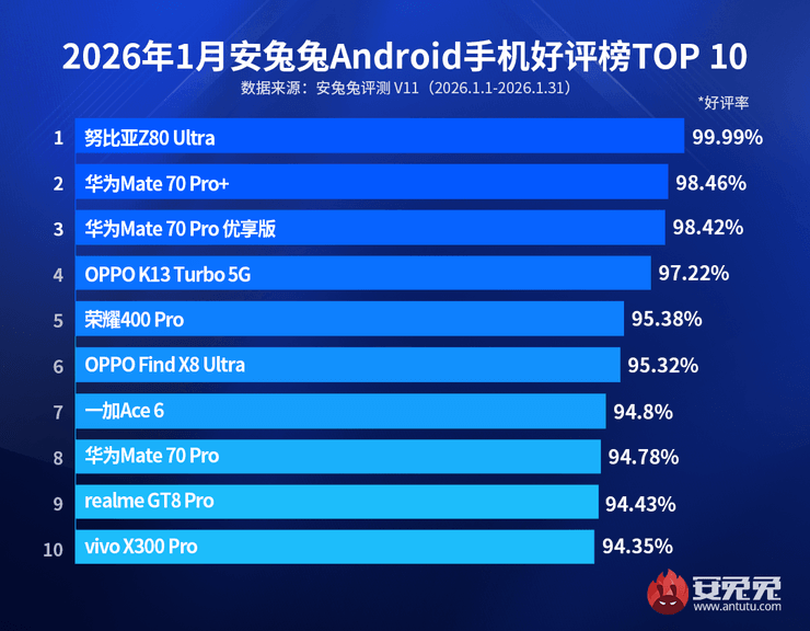 antutu топ 10 смартфонів січень 2026 рейтинг задоволеності користувачів