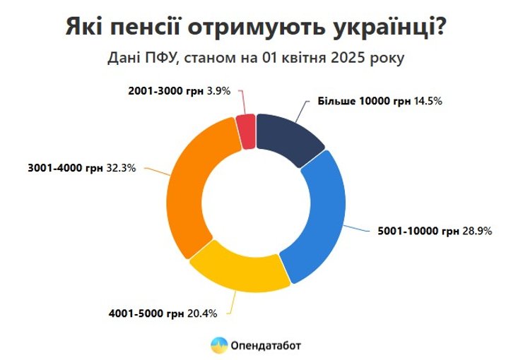 Пенсия в Украине , пенсия апрель 2025, инфографика, ПФУ, ПФУ