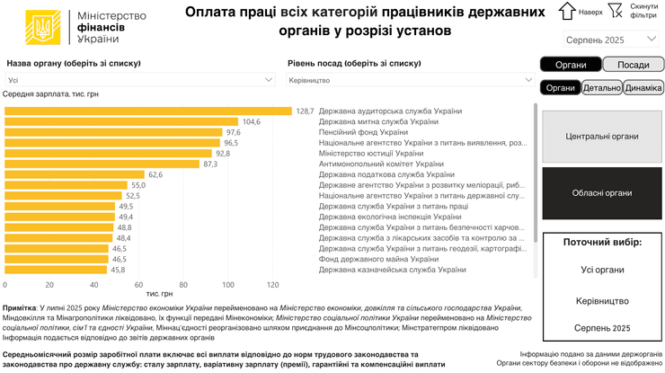 Наибольшую среднюю зарплату среди областных госорганов получает руководство таможенников