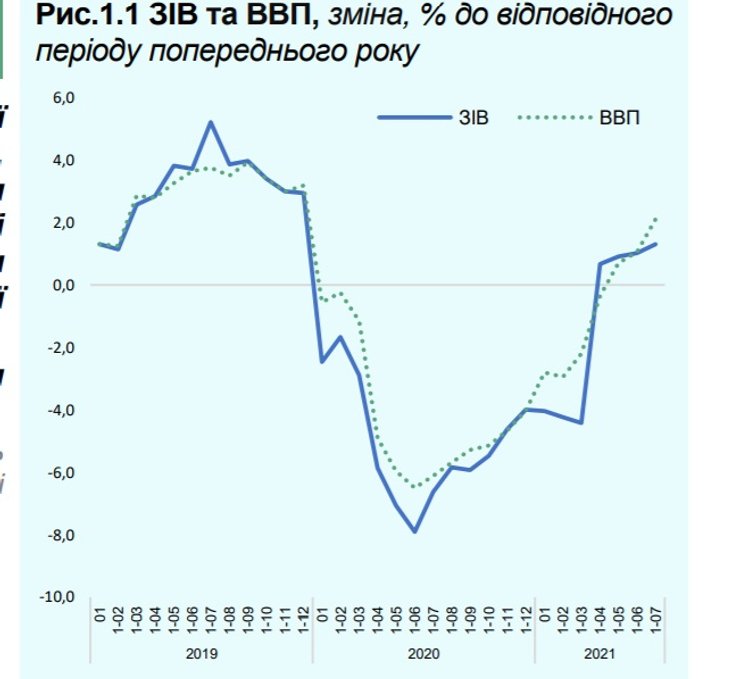 ввп, динаміка, графік