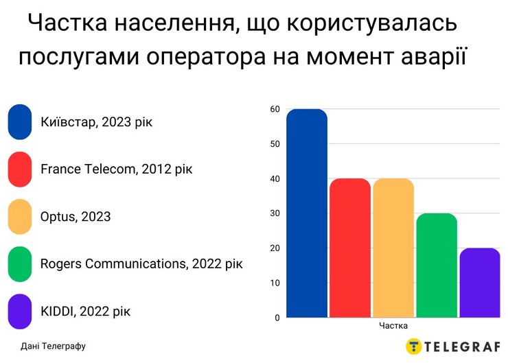 инфографика, операторы связи, хакерские атаки