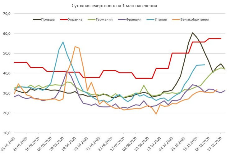 смертність, Україна, 1 млн населення, скільки людина вмирало