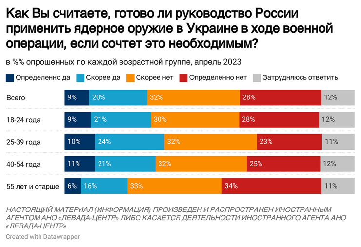 ядерное оружие, применение, ядерное оружие россии, ядерное оружие рф, оружие рф, опрос