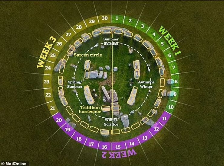 археологія, історія, дослідження, стоунхендж, розкопки