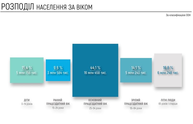 возрастная структура населения, перепись