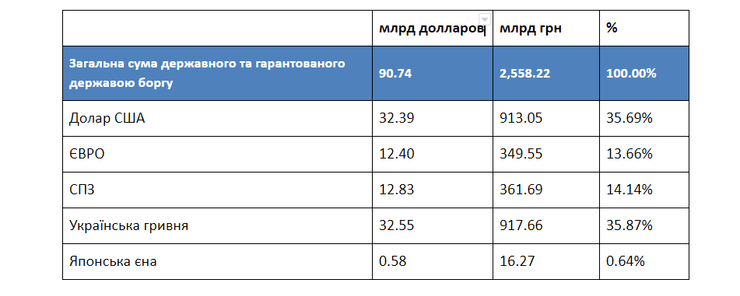 Структура, государственный долг, валюты погашения