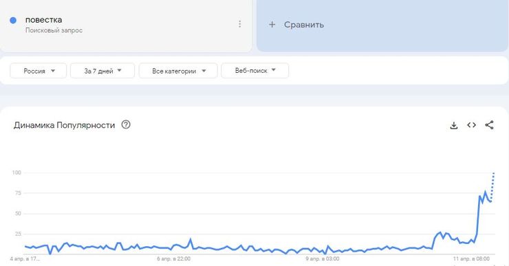 ЗС РФ, Росія, повістки, електронні повістки, мобілізація, графік