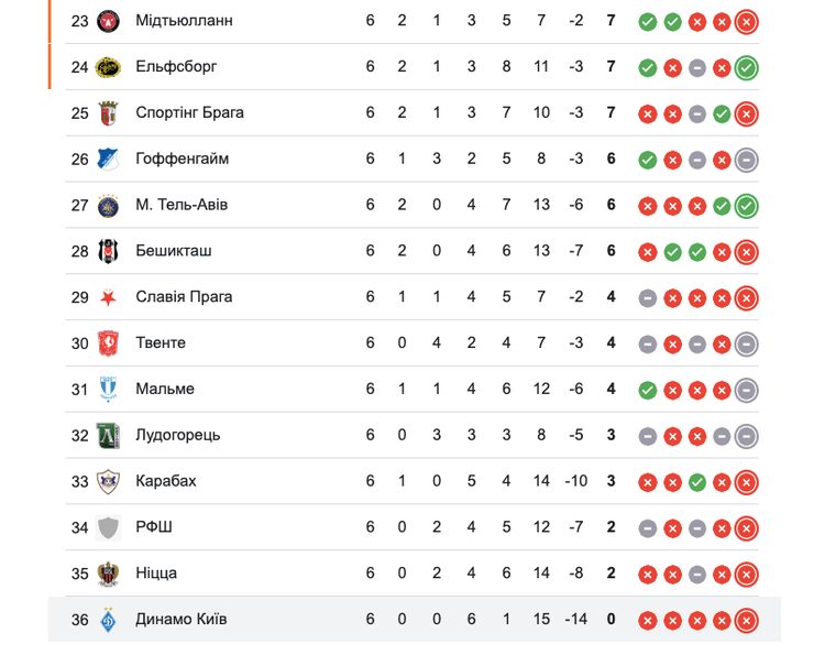 Динамо, таблица Лиге Европы, Галатасарай — Динамо где смотреть