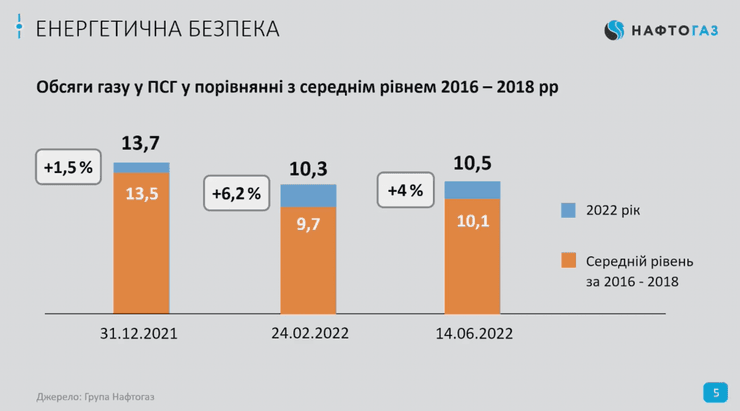 нафтогаз, обсяги газу у сховищах