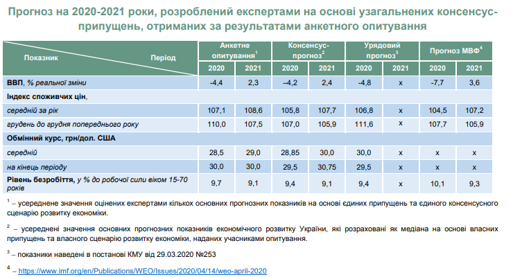 консенсус-прогноз минэкономики на 2020-2021
