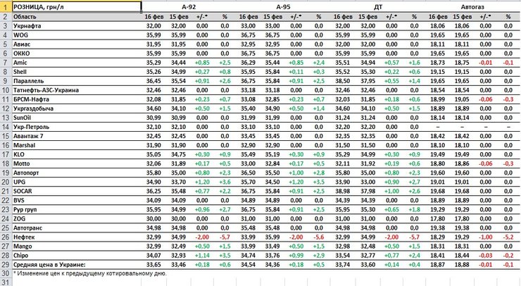 Цены на топливо в Украине