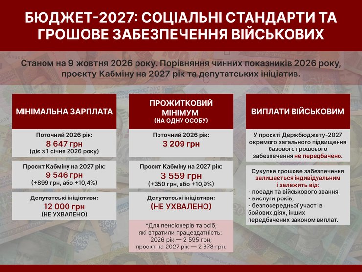 Проект Бюджета-2027