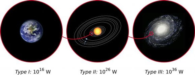 Порівняння різних типів цивілізацій за шкалою Кардашова і рівня споживаної ними енергії у ватах
