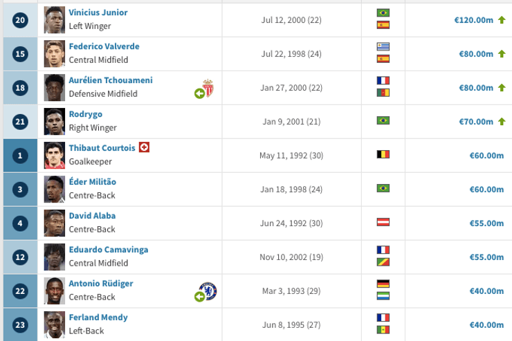 трансферная стоимость реала