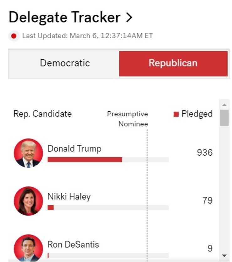Супервторник, США, Демократическая партия, 6 марта, Республиканская партия