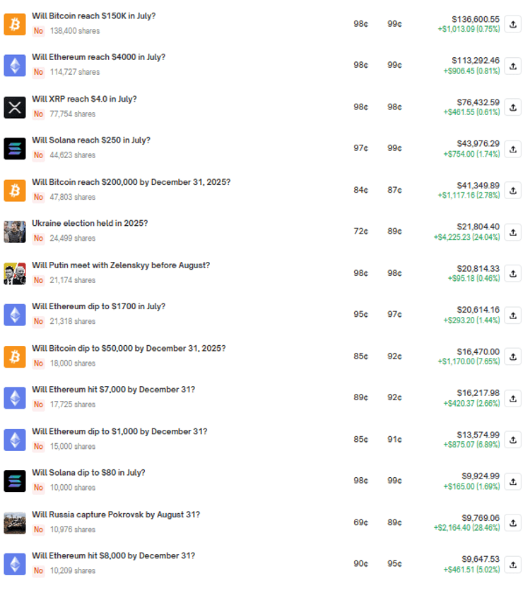 Пользователь Olololo ставил на Polymarket только на отрицательный результат